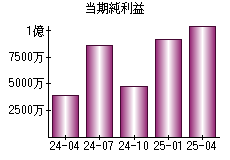 当期純利益