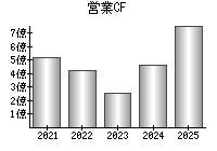 営業活動によるキャッシュフロー