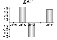 営業活動によるキャッシュフロー