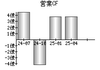 営業活動によるキャッシュフロー