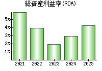 総資産利益率(ROA)