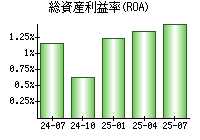 総資産利益率(ROA)