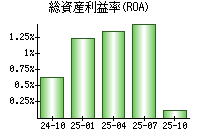 総資産利益率(ROA)