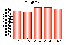 売上高合計