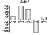 営業活動によるキャッシュフロー