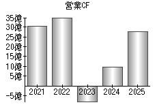 営業活動によるキャッシュフロー