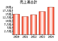 売上高合計