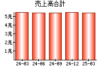 売上高合計