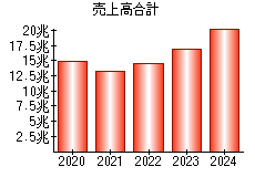 売上高合計