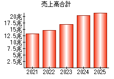 売上高合計