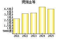 現預金等