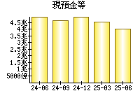 現預金等