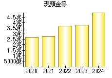 現預金等