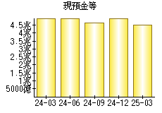現預金等