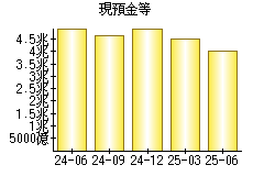 現預金等