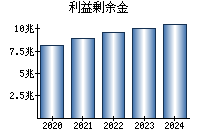 利益剰余金