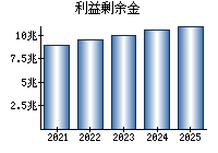 利益剰余金