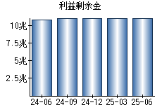 利益剰余金