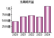 当期純利益