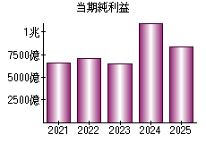 当期純利益