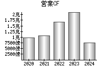 営業活動によるキャッシュフロー