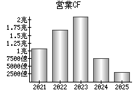 営業活動によるキャッシュフロー