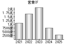 営業活動によるキャッシュフロー