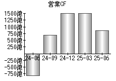 営業活動によるキャッシュフロー