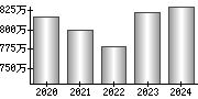 平均年収