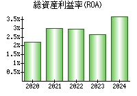 総資産利益率(ROA)