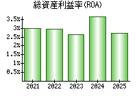 総資産利益率(ROA)