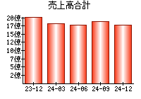 売上高合計
