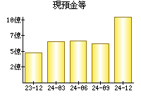 現預金等