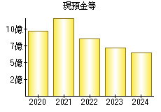 現預金等