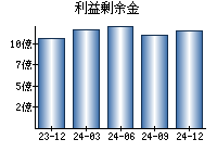 利益剰余金
