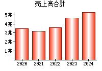 売上高合計