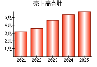 売上高合計