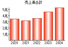 売上高合計