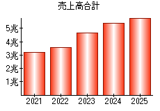 売上高合計
