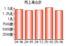 売上高合計