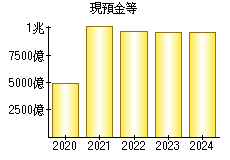 現預金等