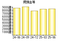 現預金等