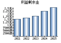 利益剰余金