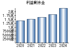 利益剰余金
