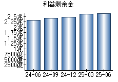利益剰余金