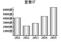 営業活動によるキャッシュフロー