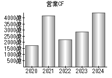 営業活動によるキャッシュフロー
