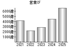 営業活動によるキャッシュフロー