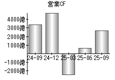 営業活動によるキャッシュフロー