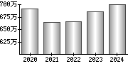 平均年収